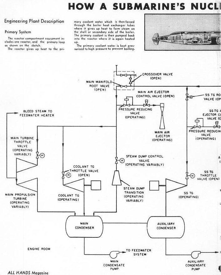 How a Submarine's Nuclear Power Plant Operates — All Hands April 1956, p. 32