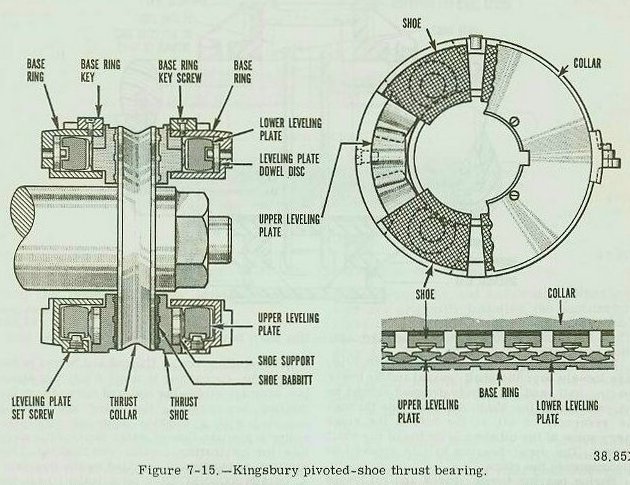 Figure 7-15 — Main thrust bearing, pivoted-segmental shoe type