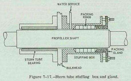 Figure 7-17 — Stern tube stuffing box packing gland