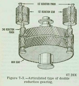 Figure 7-3 — Articulated propulsion reduction gears