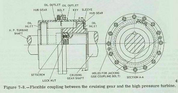 Figure 7-8 — Flexible coupling as used on destroyers
