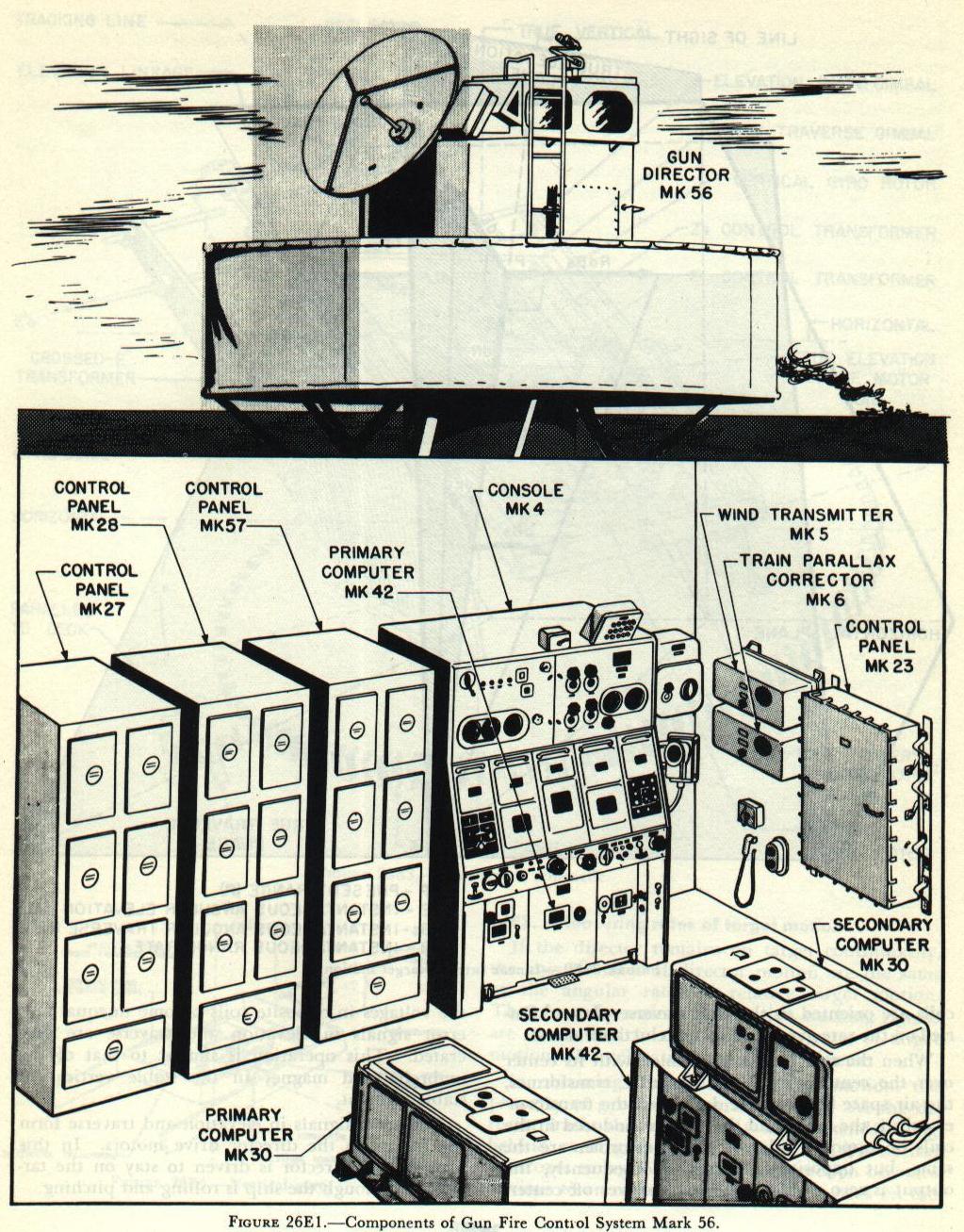 Figure 26E1 &mdash; Gun Fire Control System Mark 56: the above-decks director and the below-decks console and computing units