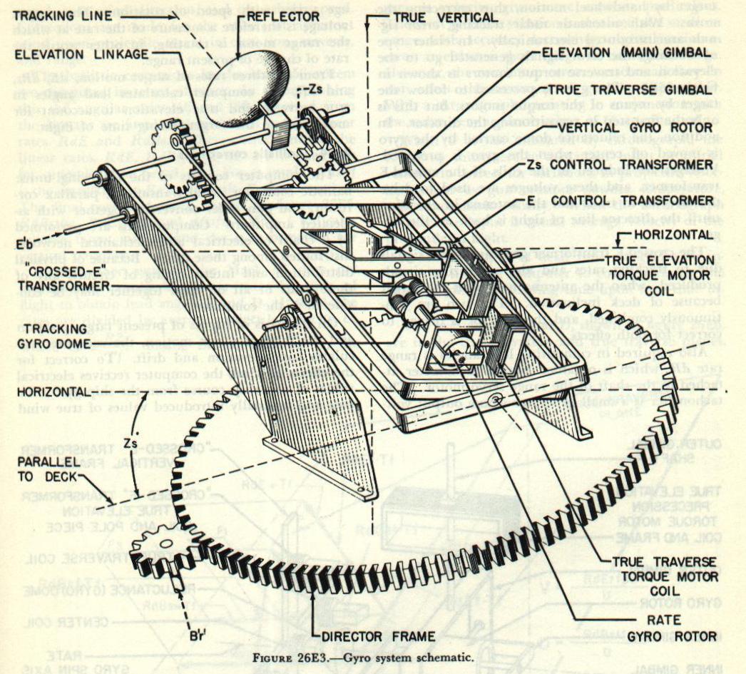 Figure 26E3 &mdash; schematic of the director gyro unit: a vertical gyro and a rate gyro mounted in the gyro compartment at the rear of the director