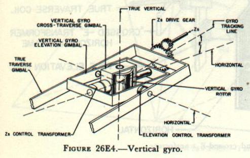 Figure 26E4 &mdash; the vertical gyro of the Mark 56 director, which establishes the true traverse plane and measures true elevation E and cross-traverse angle Zs