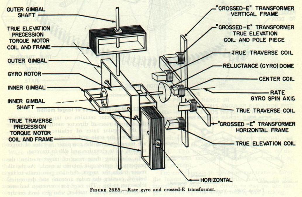 Figure 26E5 &mdash; the rate gyro and the crossed-E transformer, which combine tracking signals and stabilizing signals to drive the director in train and elevation