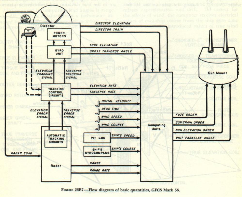Figure 26E7 &mdash; flow of basic quantities in the Mark 56 system using automatic radar tracking