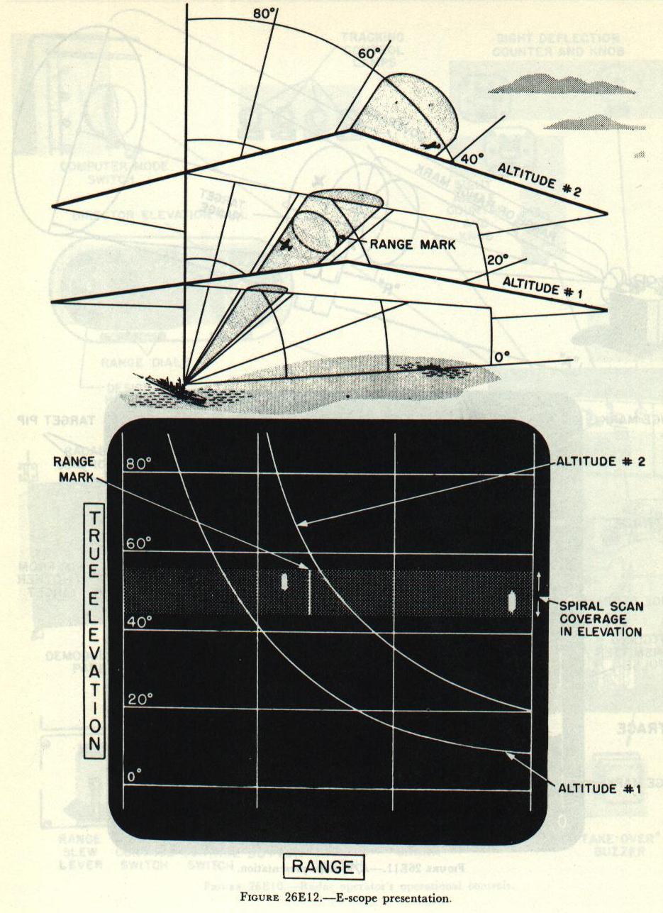Figure 26E12 &mdash; the E-scope presentation: range horizontally in yards and director true elevation vertically in degrees