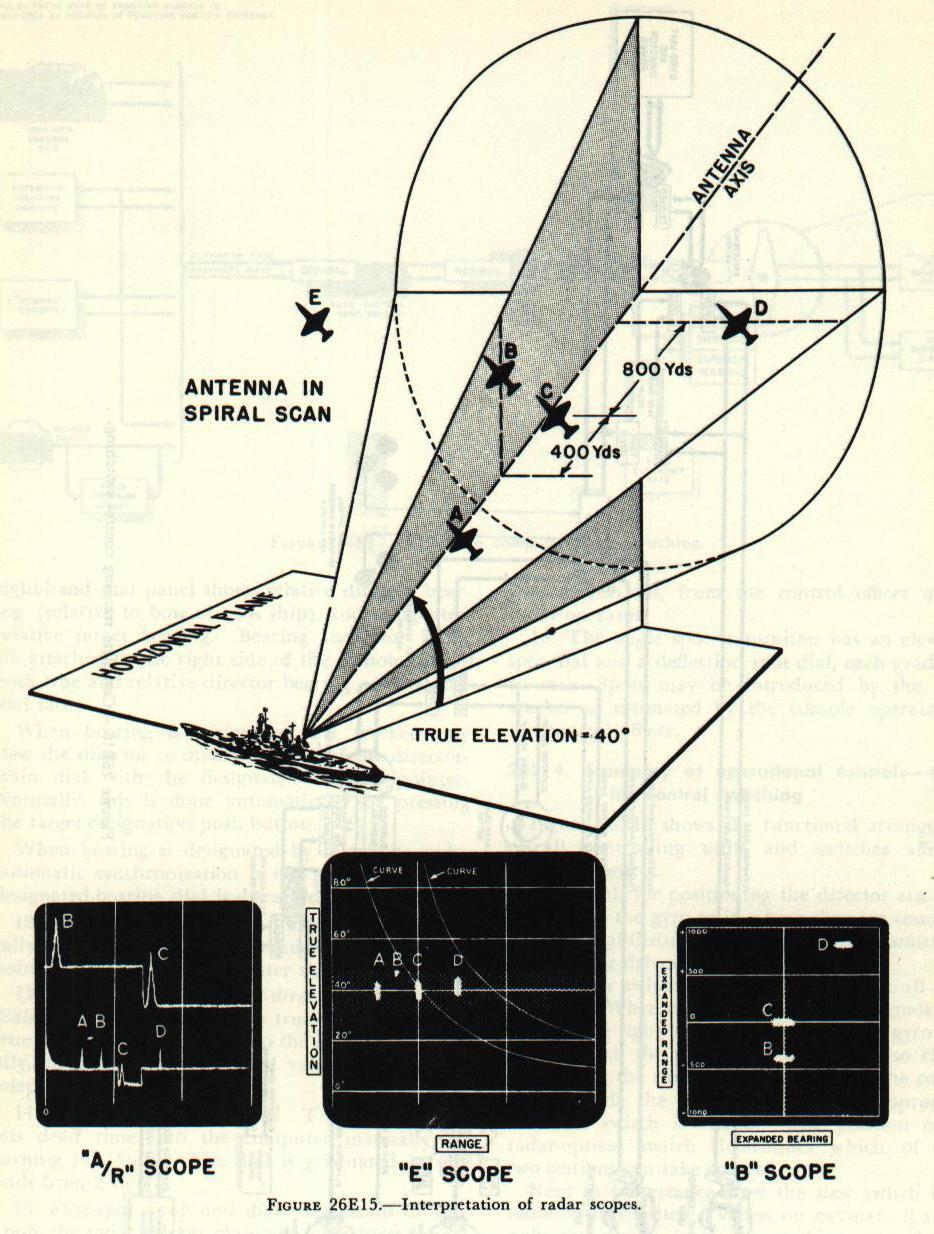 Figure 26E15 &mdash; appearance of all three radar scopes (A/R, E, and B) for different positions of the target