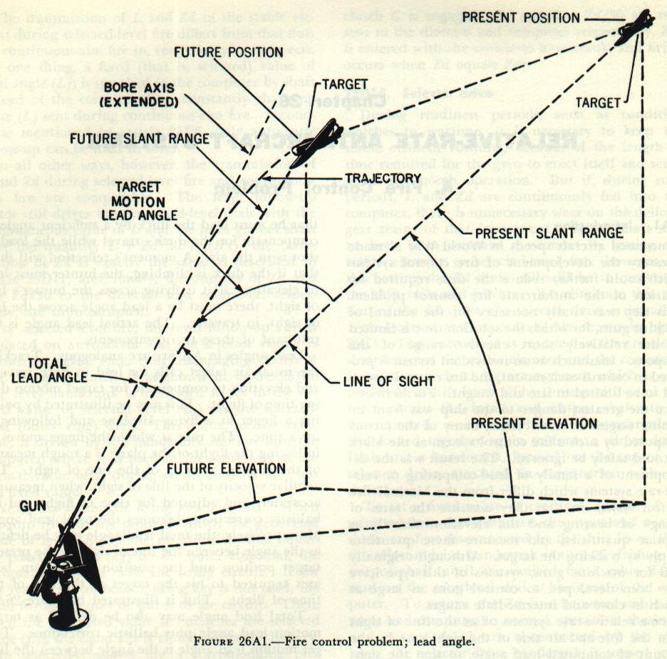 Figure 26A1 &mdash; total lead angle: the angle between the line of sight to the present target position and the gun bore axis required to hit the future target position