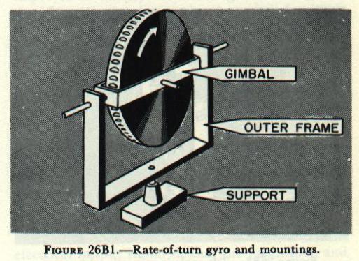 Figure 26B1 &mdash; essential parts of a rate-of-turn gyro: a single-gimbal gyro with two degrees of freedom