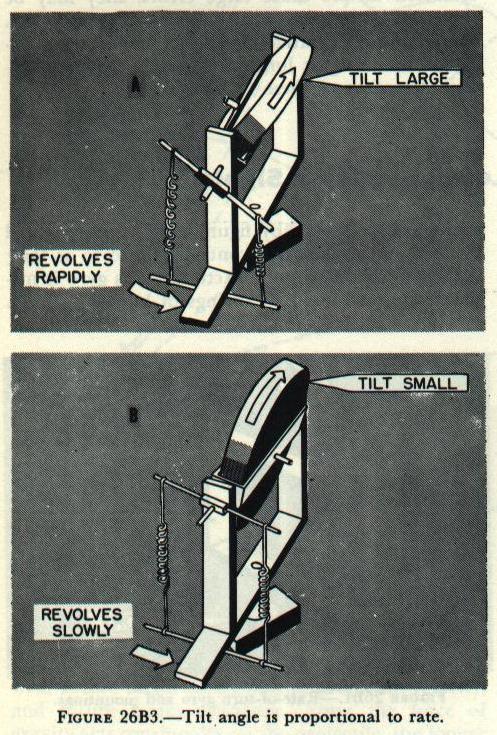 Figure 26B3 (A and B) &mdash; spring-restrained rate-of-turn gyro; rotor tilt is greater for a rapid turn of the gimbal frame than for a slow turn