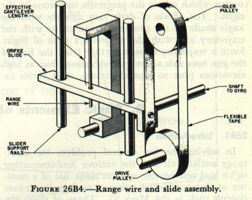 Figure 26B4 &mdash; rate-of-turn gyro with a cantilever-type restraining spring and adjustable orifice slide, as used in Gun Sight Mark 15