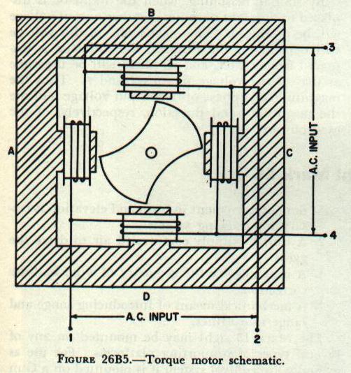 Figure 26B5 &mdash; schematic of a torque motor: a soft-iron rotor within a four-coil stator connected as a closed bridge circuit