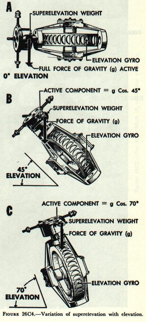 Figure 26C4 (A, B, C) &mdash; action of the superelevation weight on the elevation gyro of Gun Sight Mark 15