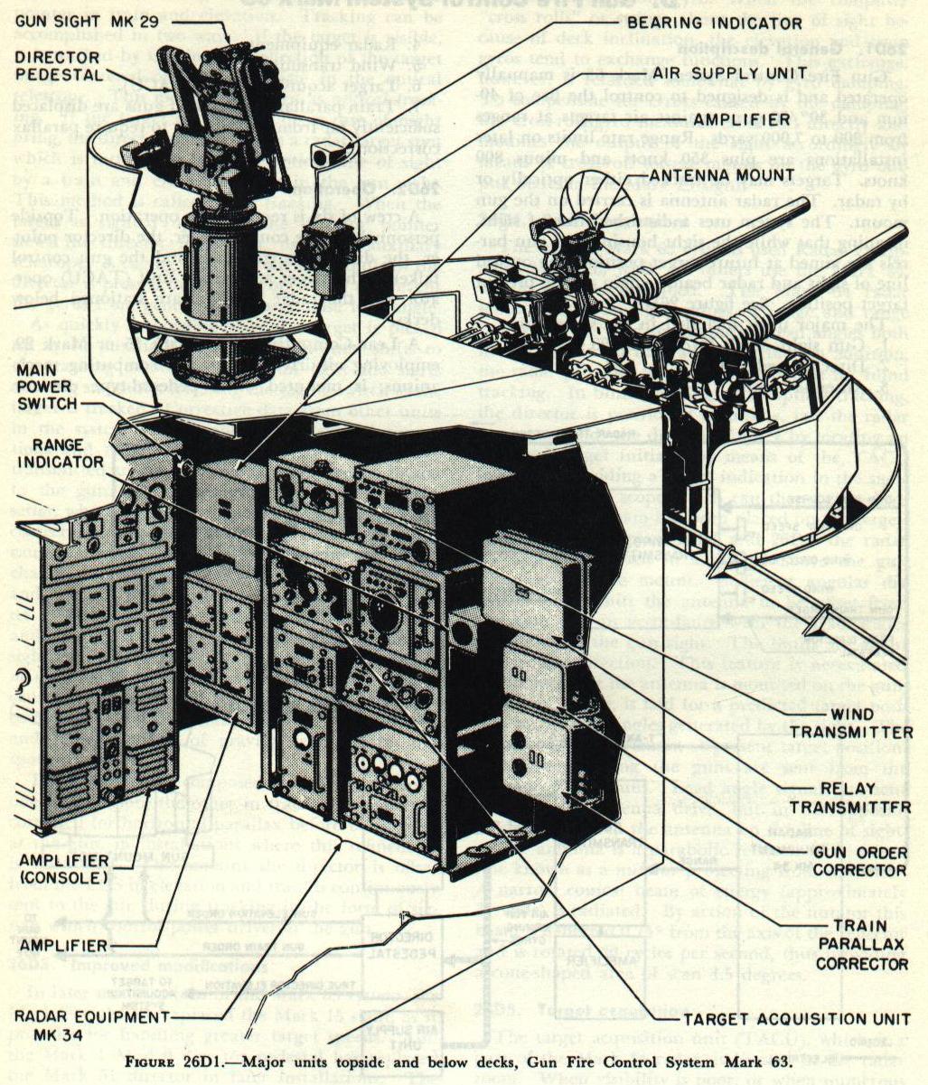 Figure 26D1 &mdash; schematic of the Mark 63 system on a Mark 1 director pedestal, showing the radar antenna gimballed above the gun trunnions