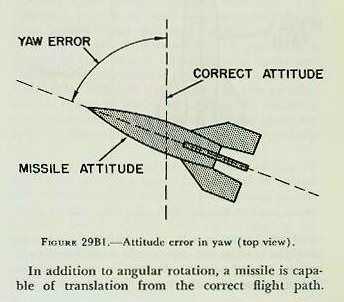 Figure 29B1 &mdash; a missile with a yaw error, deviated angularly from the flight path about its vertical (yaw) axis