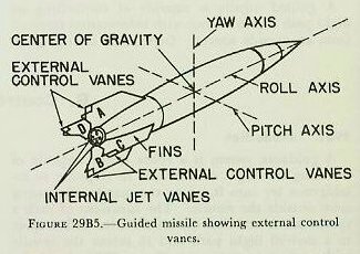 Figure 29B5 &mdash; the three mutually perpendicular missile axes (yaw, pitch, and roll) and the control vanes A, B, C, and D