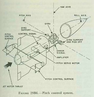 Figure 29B6 &mdash; the components of a pitch attitude control system: reference (gyroscope), detector (potentiometer), controller (amplifier and servo motor), and control device (pitch control vanes)