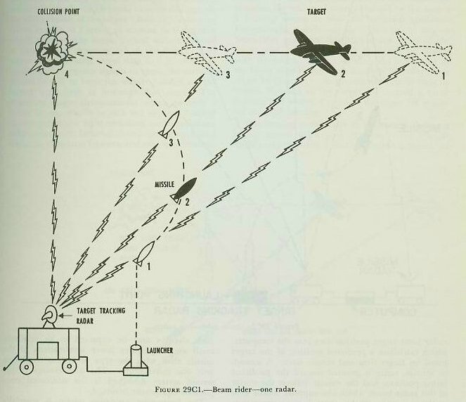 Figure 29C1 &mdash; a beam-rider missile flying a changing line-of-sight course to a crossing target in a one-radar beam-rider system