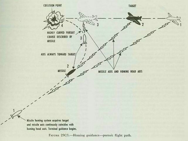 Figure 29C3 &mdash; the pursuit flight path of a homing missile, whose longitudinal axis is always pointed toward the target, producing a highly curved course