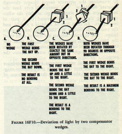Figure 16F10 — Compensator wedge pairs at four positions of rotation showing how range deviation varies from minimum to maximum across 90 degrees