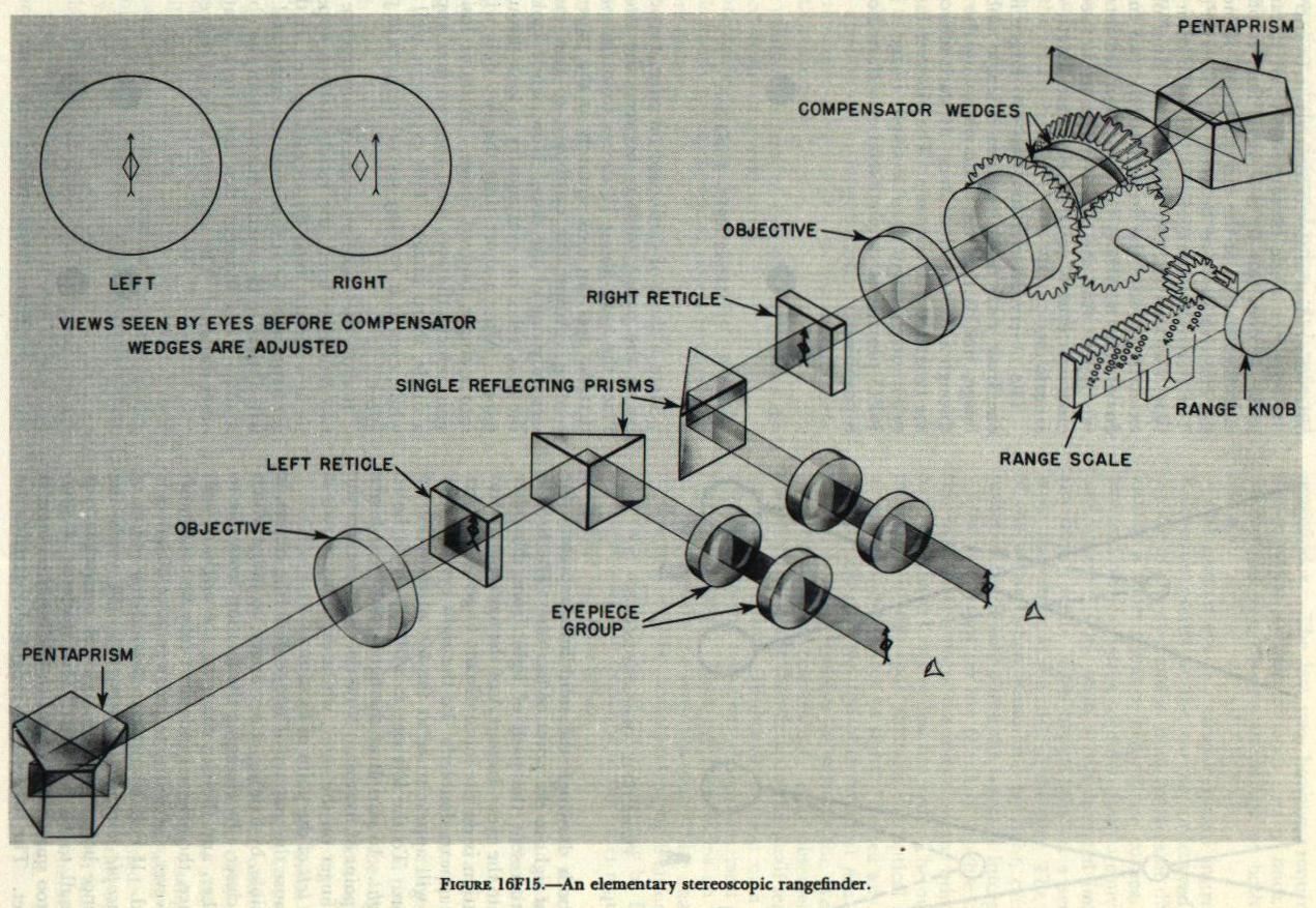 Figure 16F15 — Stereoscopic rangefinder optical system with two telescopes, compensator wedges, and fusion views showing target and reticle