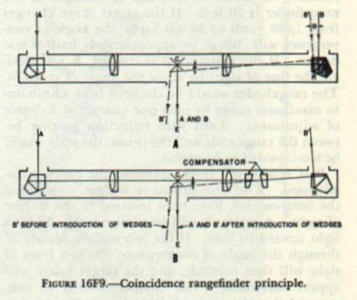 Figure 16F9A and 16F9B — Pentaprism improvement to coincidence rangefinder, and compensator wedge system for measuring angle of convergence