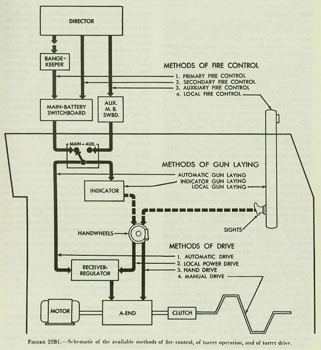 Figure 20B1 &mdash; Schematic diagram showing types of fire control and methods of gun laying and turret drive for the Gun Director Mark 34 system