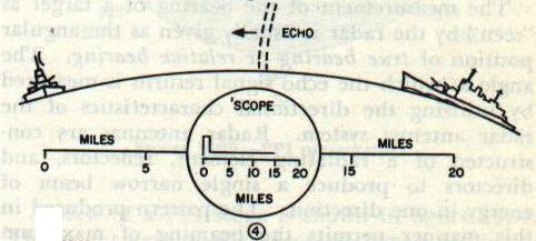 Figure 16B5-4 — Range determination step 4: echo halfway back, scope reads 15 miles