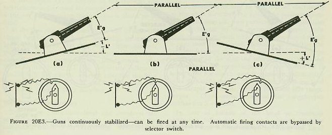 Figure 20E3 &mdash; Diagram illustrating continuous aim: the gun maintains its position in space while E'g continuously changes as L' changes