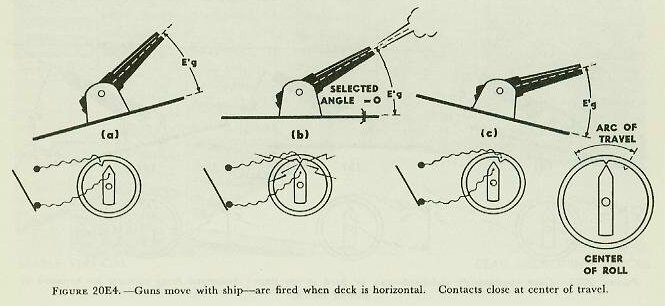 Figure 20E4 &mdash; Intermittent aim (selected level = 0): the guns are not continuously stabilized but move with the ship, fired at the selected level angle