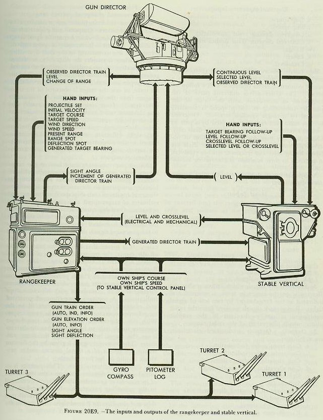 Figure 20E9 &mdash; Inputs and outputs diagram of the stable vertical and control panel