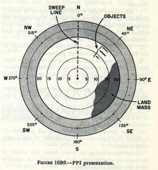 Figure 16B9 — PPI scope view showing bright spots representing ships, planes, and land masses with bearing and range circles