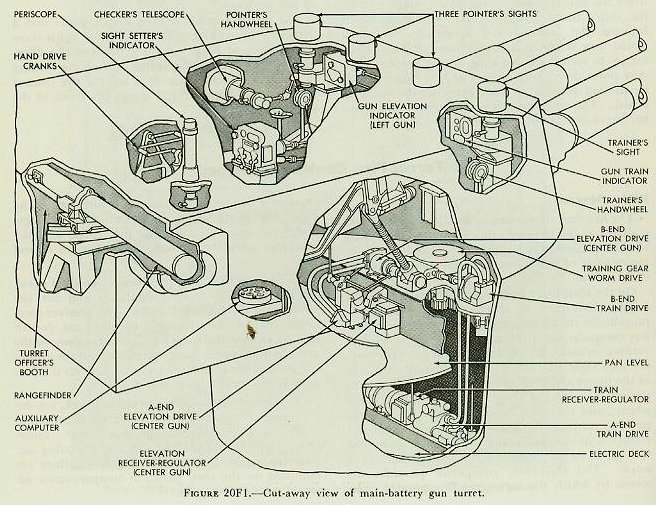 Figure 20F1 &mdash; Cut-away view of the gun turret showing the arrangement of fire control equipment on the shelf plate, pan floor, and electric deck