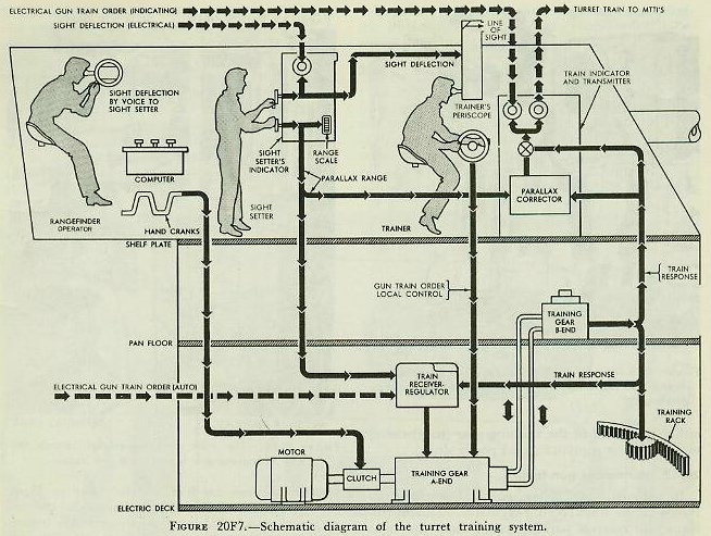 Figure 20F7 &mdash; Functional diagram of the turret training system showing the path of quantities in the various methods of gun laying