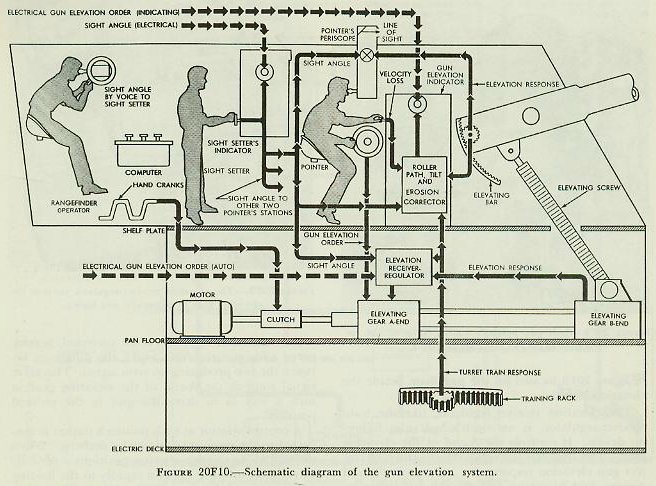 Figure 20F10 &mdash; Functional schematic of the turret elevation system showing the three duplicate sets of elevation equipment