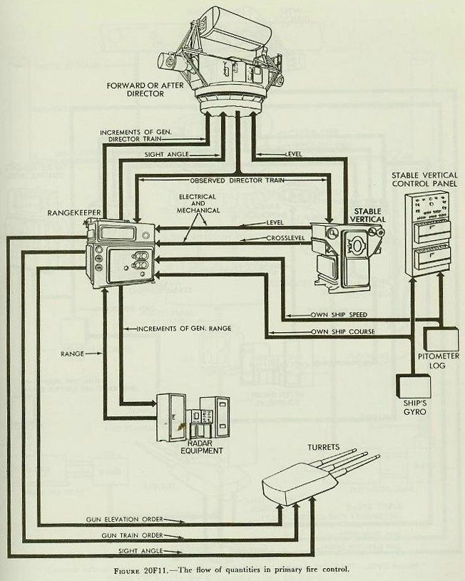 Figure 20F11 &mdash; Flow diagram for primary fire control showing the path of gun orders from the rangekeeper through the switchboard to the turrets