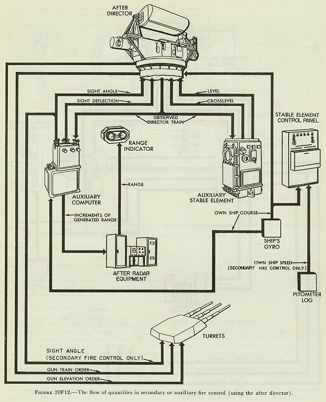 Figure 20F12 &mdash; Flow diagram for secondary fire control showing the path from director through switchboard to turrets