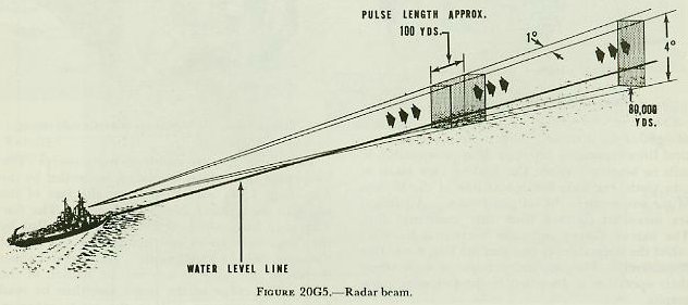 Figure 20G5 &mdash; Radar beam of the Mark 13 showing beam width, height, pulse rate, and pulse duration