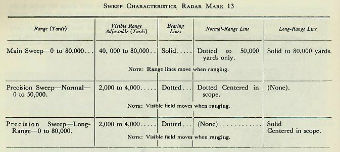 Sweep characteristics table for Radar Equipment Mark 13 Mod 0 showing ranges and modes for main sweep and precision sweeps