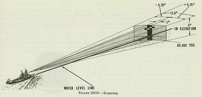 Figure 20G6 &mdash; Scanning pattern of the Mark 13 radar showing the 11.5-degree horizontal arc and relationship to the director line of sight