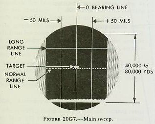 Figure 20G7 &mdash; B-scope presentation on main sweep showing target echo, range lines, and bearing lines