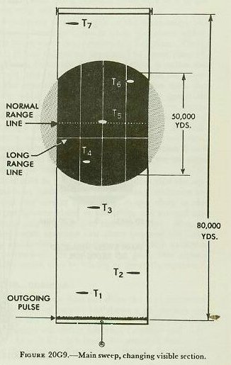 Figure 20G9 &mdash; Main sweep showing the movable 50,000-yard field of view within the 80,000-yard maximum range