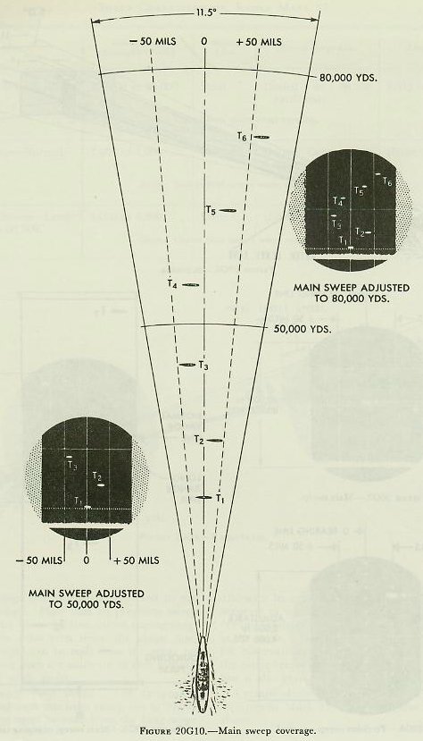 Figure 20G10 &mdash; Main sweep set to show 50,000 yards with bearing lines and range lines visible