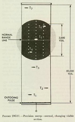 Figure 20G11 &mdash; Precision sweep-normal showing the 2,000-yard visible field with fixed dotted range line at center
