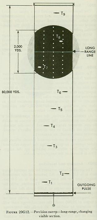Figure 20G12 &mdash; Precision sweep-long range using the solid long-range line, used for observation only out to 80,000 yards