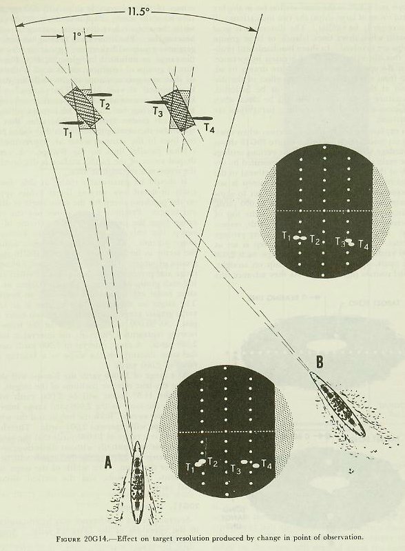 Figure 20G14 &mdash; Bearing resolution diagram showing target groups at positions A and B relative to own ship, illustrating when targets can and cannot be separated on the B-scope