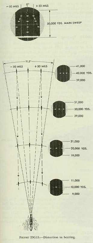 Figure 20G15 &mdash; Bearing distortion on main sweep: three parallel-course target ships diverge on the scope as they approach, illustrating the wedge-to-rectangle mapping of the B-scope