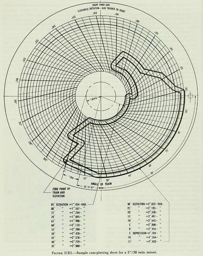 Figure 21E2 &mdash; A cam-plotting sheet on which minimum safe angles of elevation are plotted at successive angles of train to map the zone of permissible fire