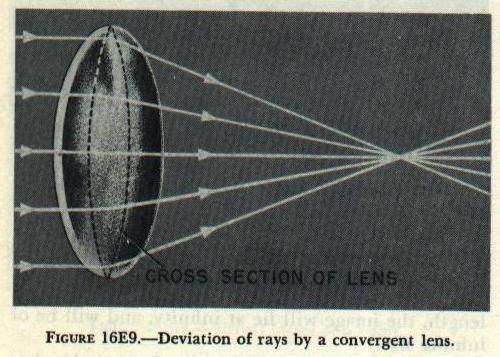 Figure 16E9 — Convergent lens focusing parallel rays to the focal point F